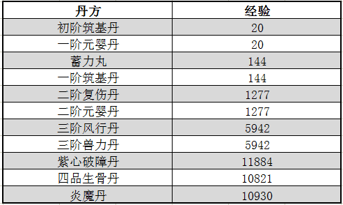 《斗破苍穹手游》炼药快速升级攻略！