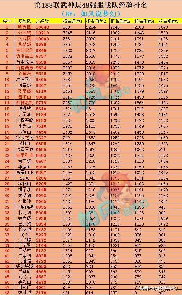 梦幻西游188联服战前瞻，紫禁城没有二狗行不行？珍宝阁2神木冲冠