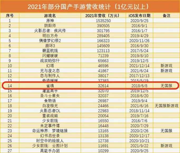 发布3年,海外年收入破3亿,这款二次元麻将游戏神奇还在继续