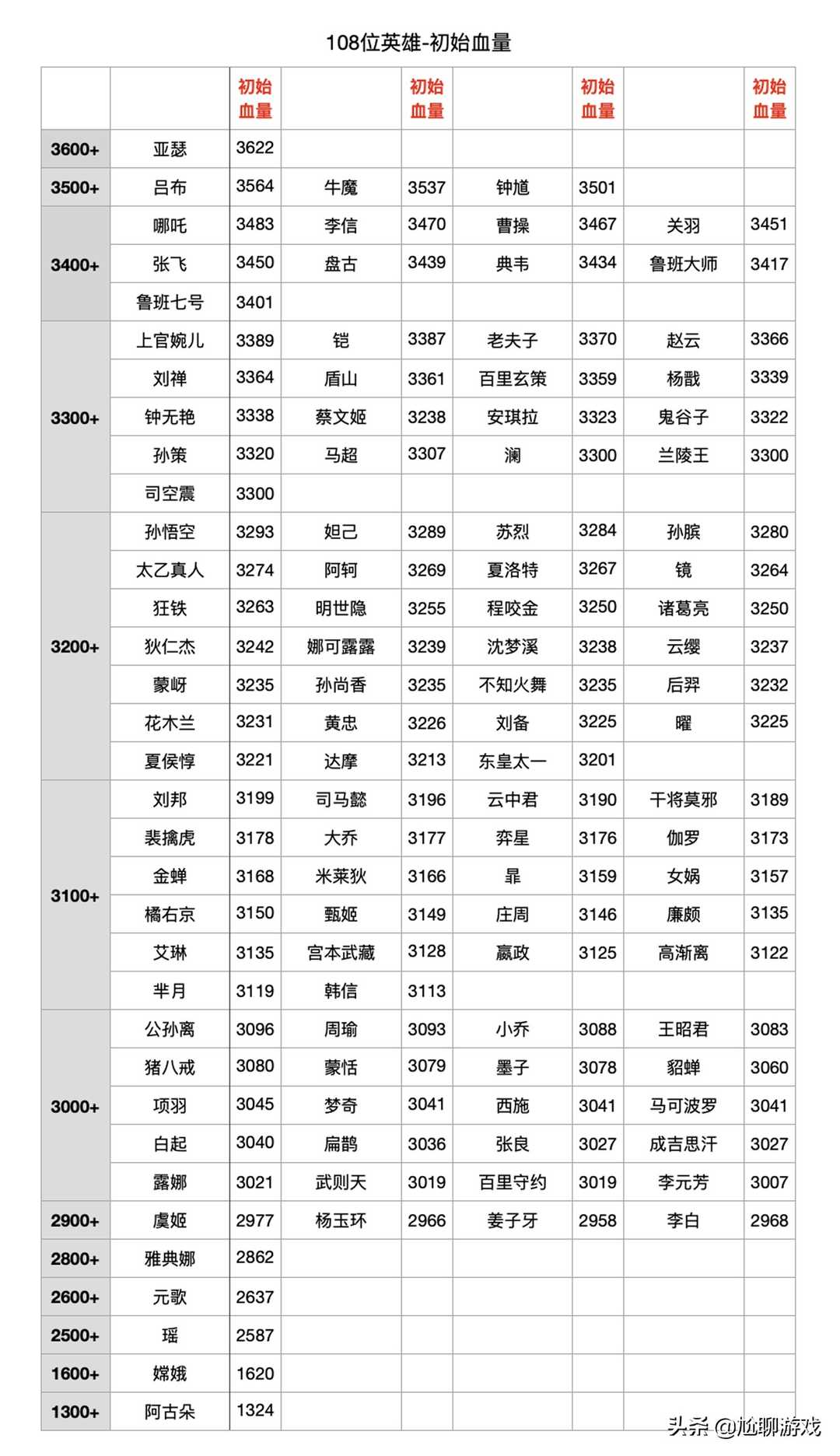 王者荣耀|全英雄初始属性数值统计:亚瑟血量最高,嫦娥护甲最少