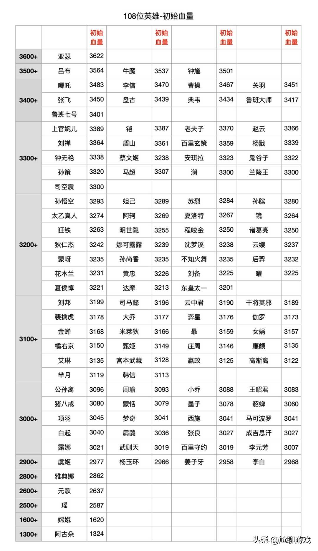 王者荣耀｜全英雄初始属性数值统计：亚瑟血量最高，嫦娥护甲最少