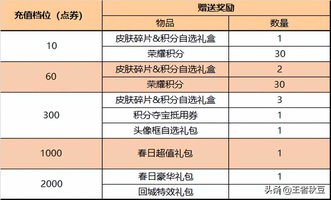 王者荣耀：28号五五朋友节12大福利正式来袭，荣耀水晶降价