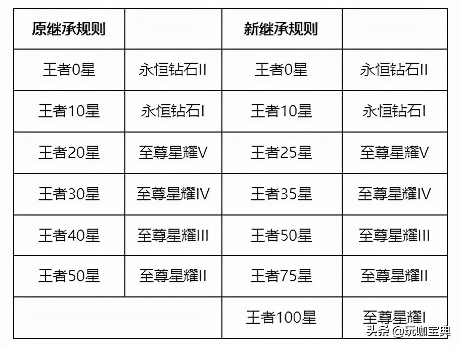 王者S26赛季前瞻：赛季开启时间、段位继承机制、新增MVP加星卡