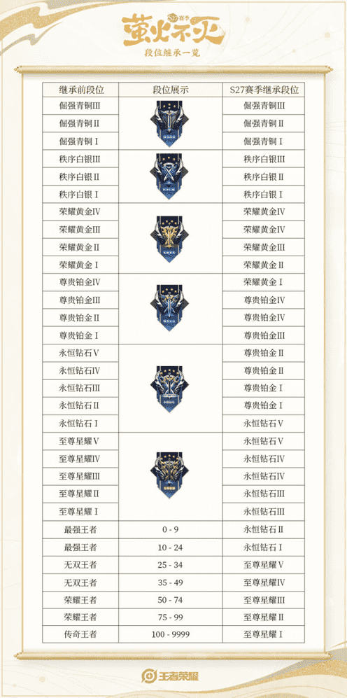 王者荣耀4.14更新:S27赛季开启,新英雄上线,韩信/伽罗加强