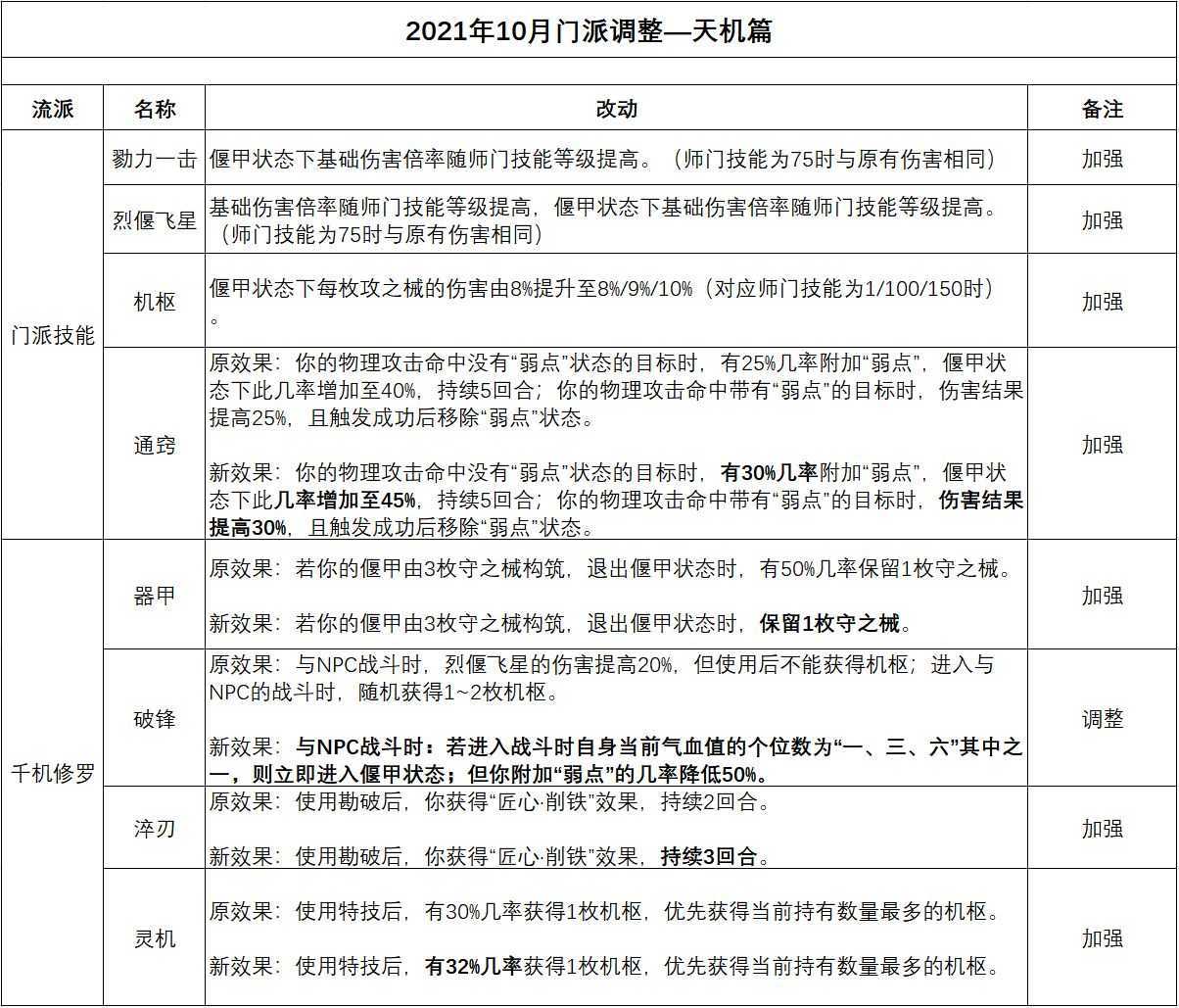 梦幻西游：10月门派大改人族调整，神木林永远的任务亲儿子