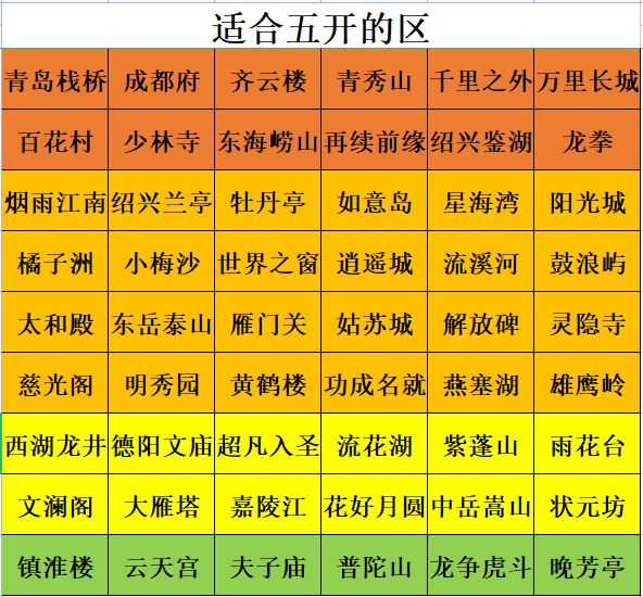 梦幻西游:2022年全等级选区指南