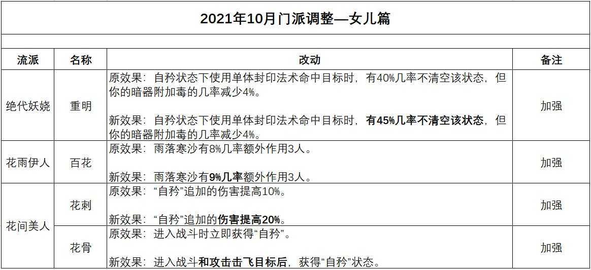 梦幻西游：10月门派大改人族调整，神木林永远的任务亲儿子