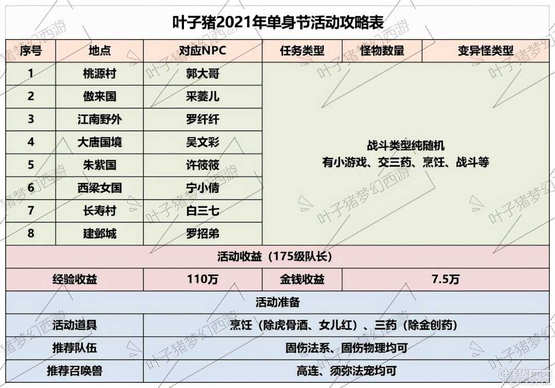 梦幻西游刷活动还有额外收入？梦幻西游2021单身节活动赚钱攻略