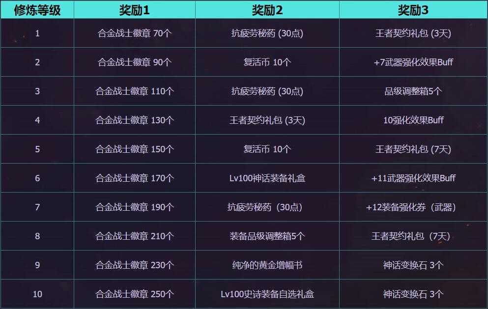 DNF:快速获得提升!回归玩家日常活动大型指南