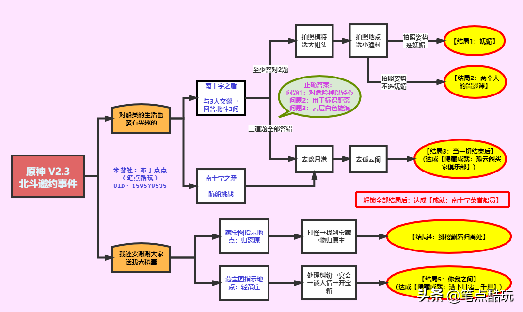 原神V2.3攻略:北斗邀约事件,结局成就一图流