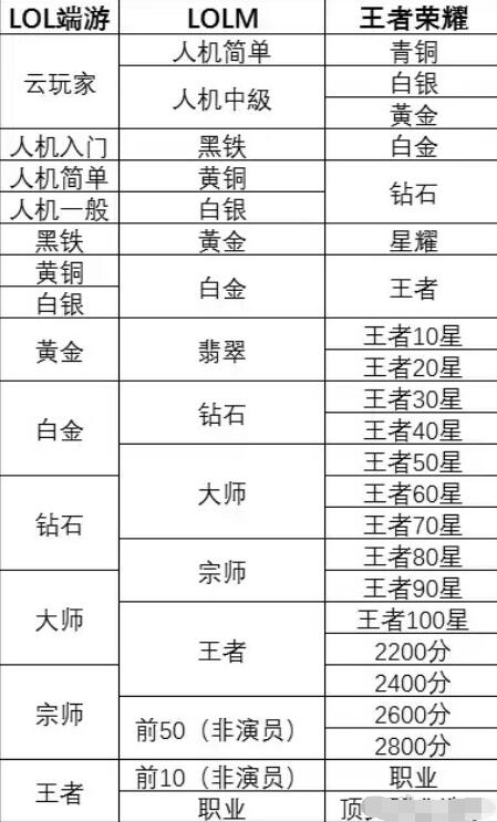 大神爆段位对比表，LOL黄金等于LOL手游翡翠等于王者10星？不相信