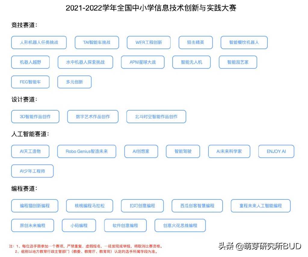 适合孩子参加的国家级比赛，我把准备攻略都整理好了（深度分析）