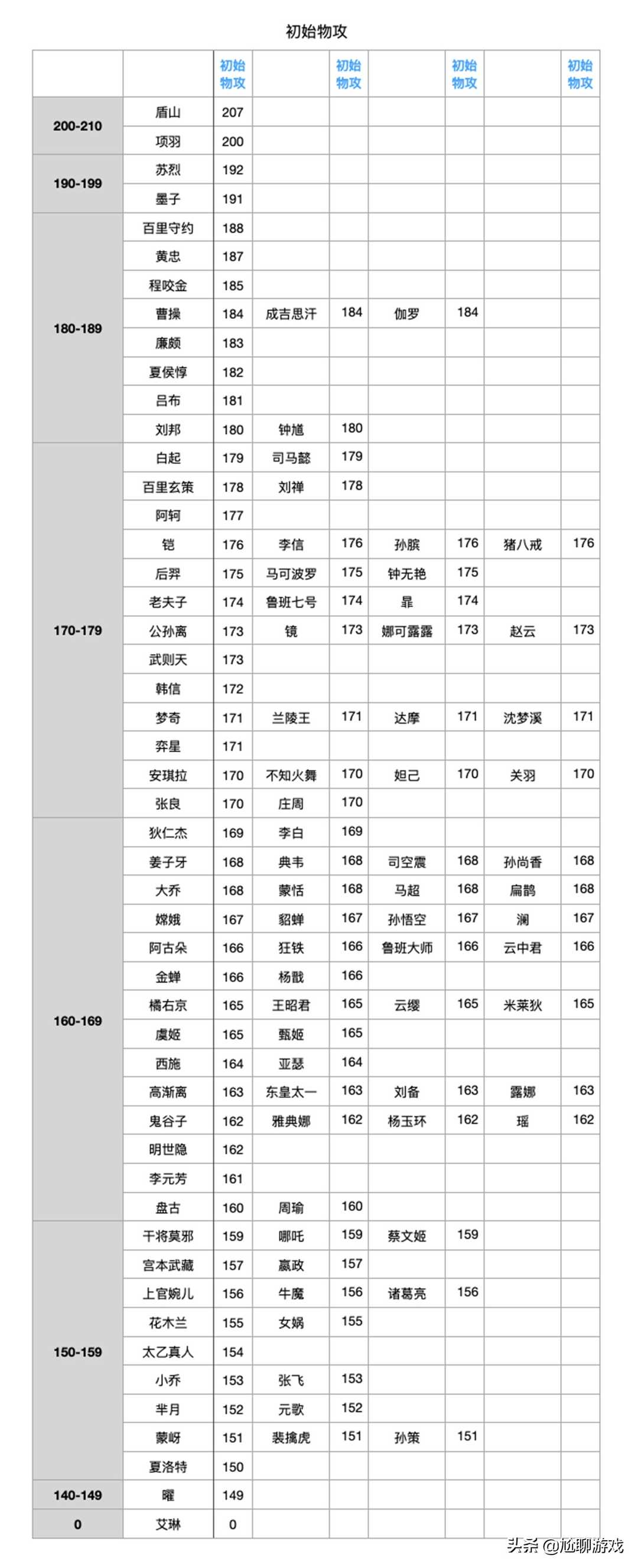 王者荣耀｜全英雄初始属性数值统计：亚瑟血量最高，嫦娥护甲最少