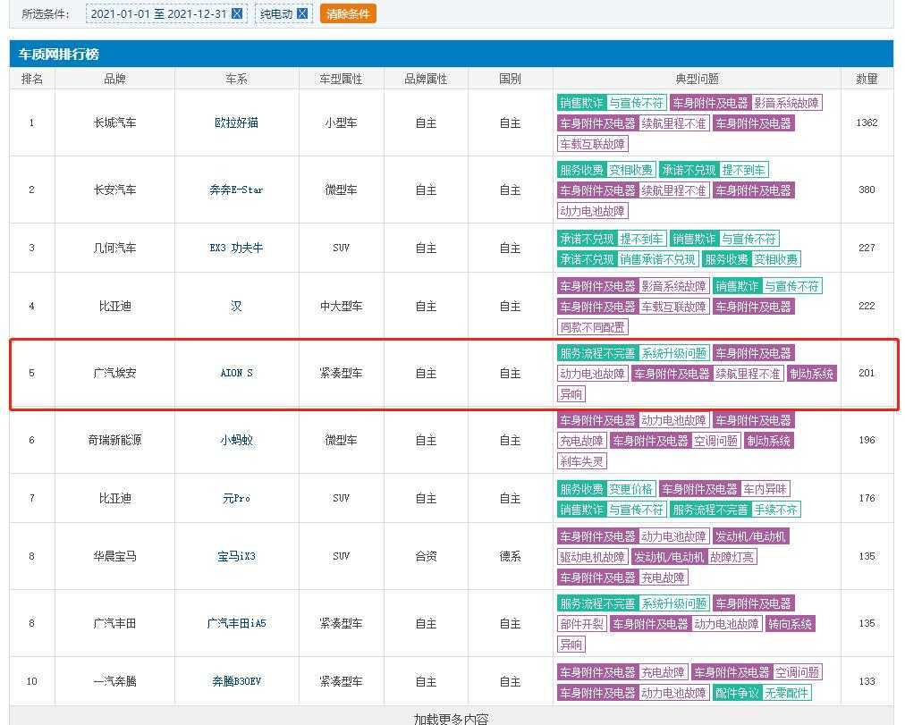 聚焦315:广汽埃安AION S被曝锁电,消费者的信任经不起太多辜负