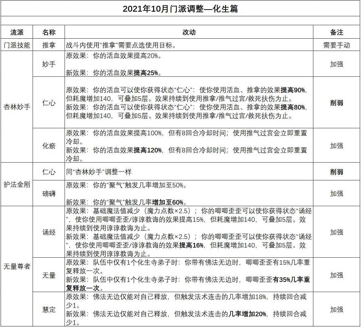 梦幻西游：10月门派大改人族调整，神木林永远的任务亲儿子