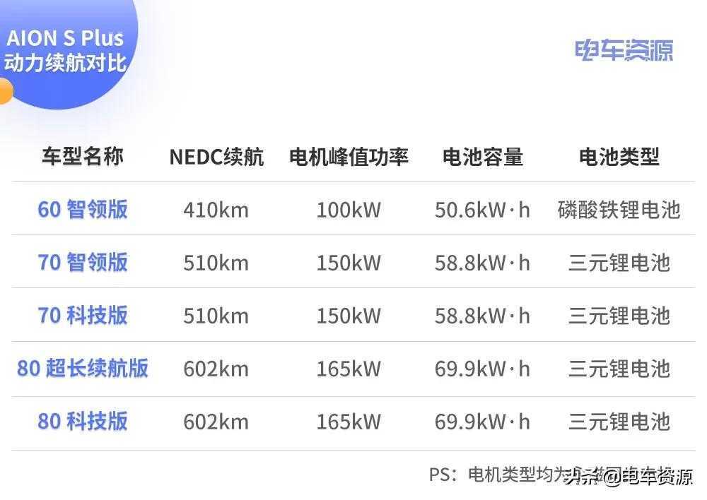 广汽埃安AION S Plus的5款车型难看懂?这么选准没错