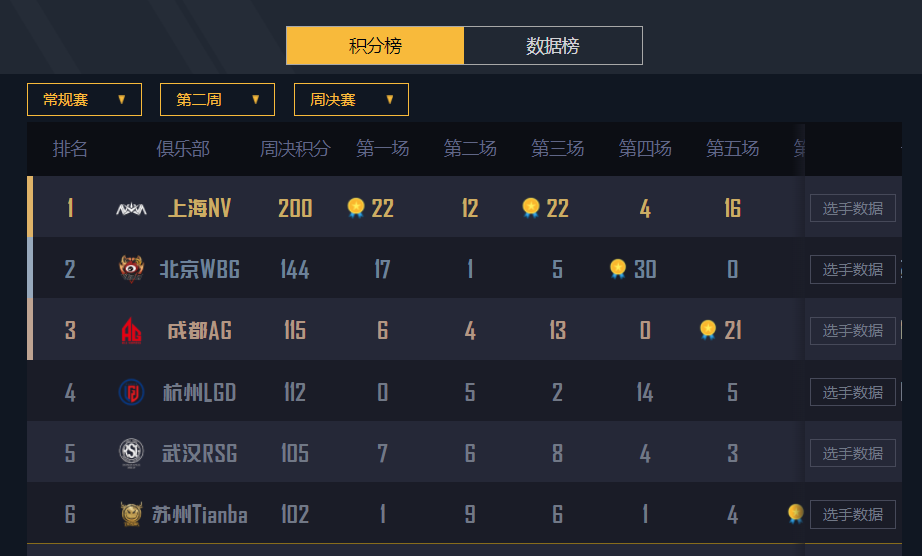 和平精英队：连续三天蝉联本周总决赛第一名，NV队夺得本周总冠军