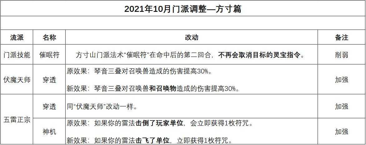 梦幻西游：10月门派大改人族调整，神木林永远的任务亲儿子