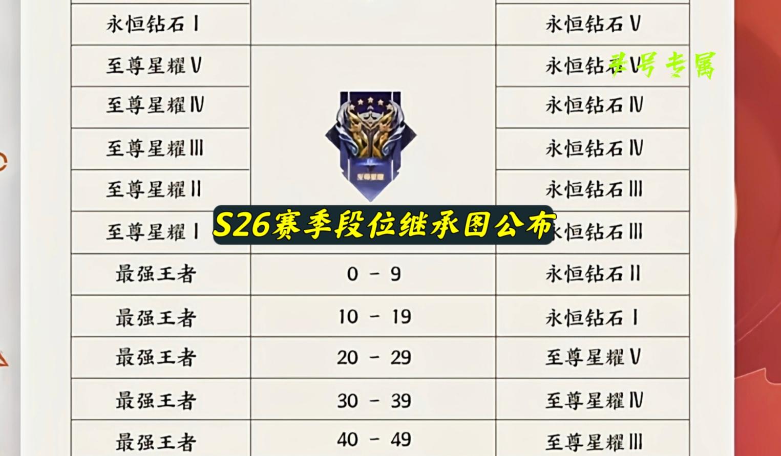 S26赛季更新时间官宣，段位继承大改动，6折传说来袭，张良笑了