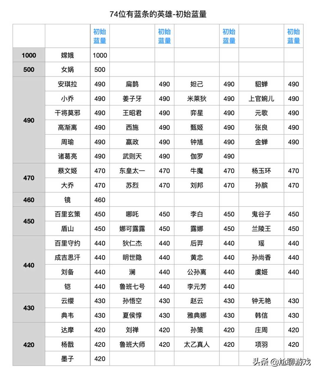 王者荣耀｜全英雄初始属性数值统计：亚瑟血量最高，嫦娥护甲最少