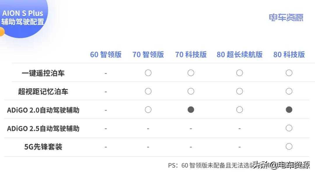 广汽埃安AION S Plus的5款车型难看懂？这么选准没错