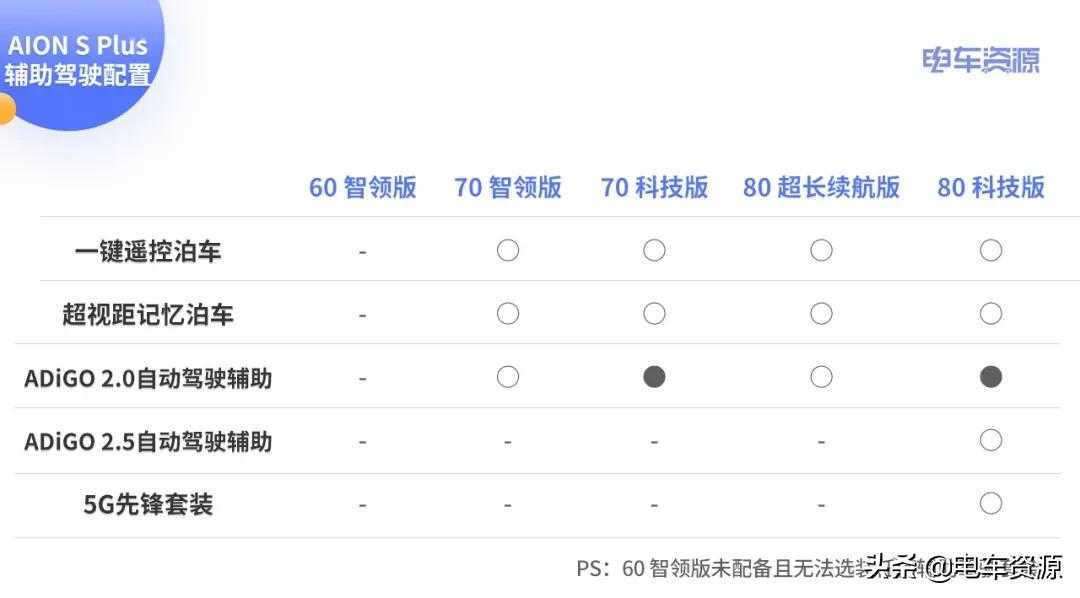 广汽埃安AION S Plus的5款车型难看懂?这么选准没错