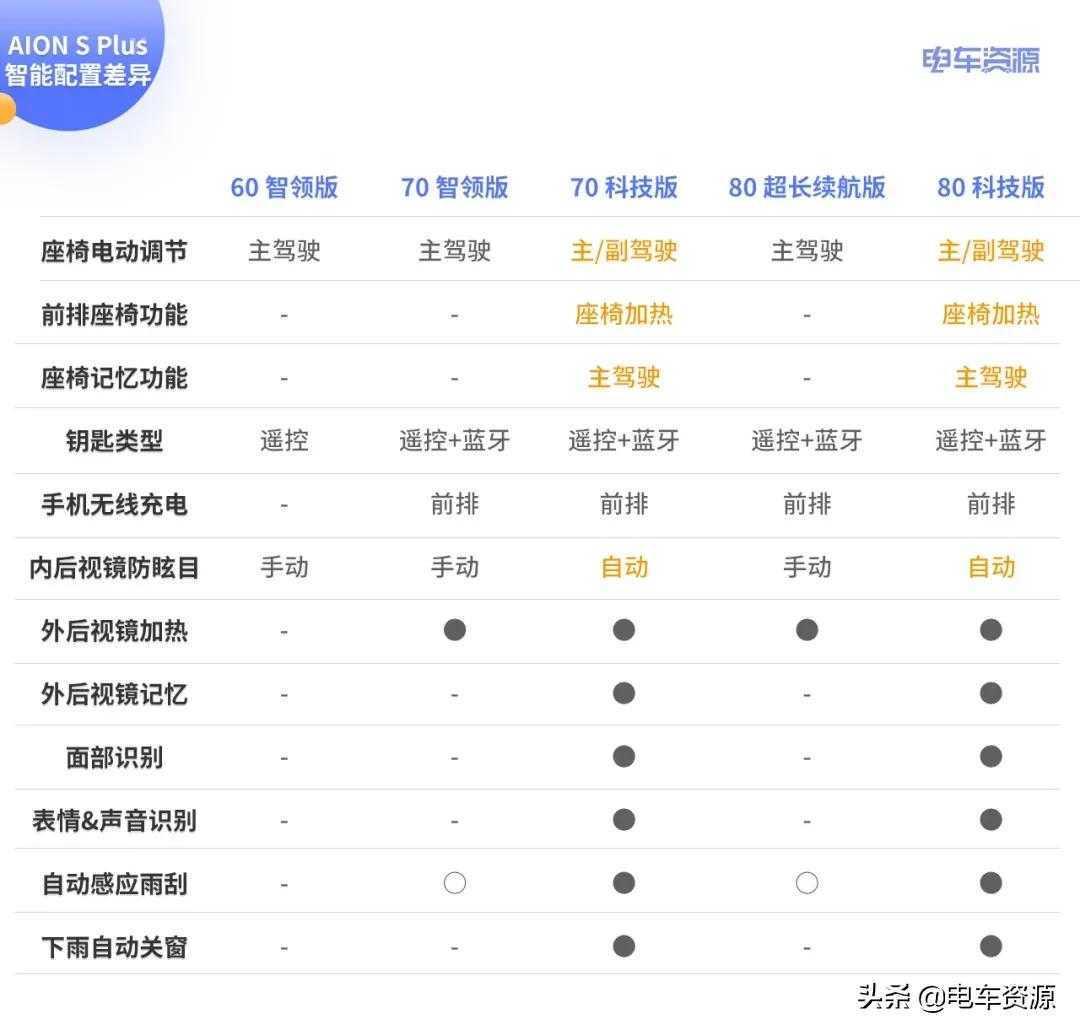 广汽埃安AION S Plus的5款车型难看懂?这么选准没错