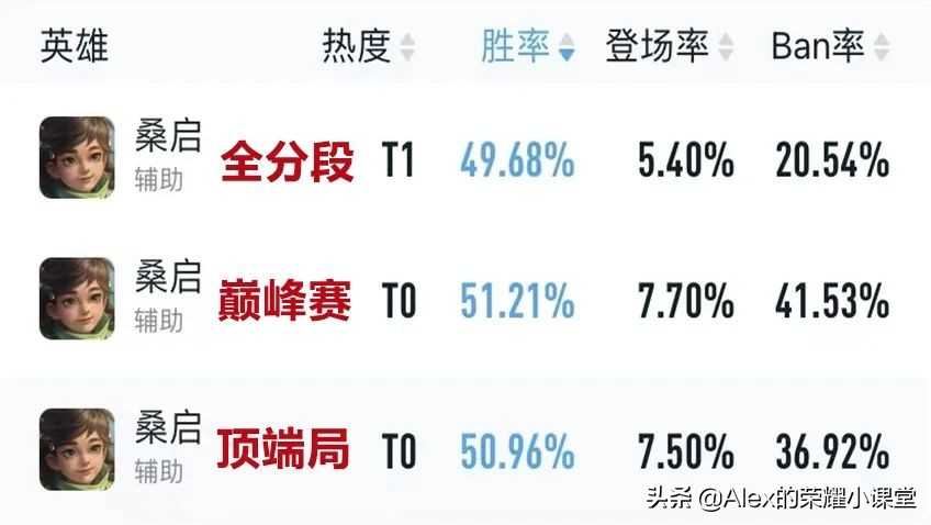 王者荣耀：新英雄桑启出道即巅峰，eStar的桑启体系有哪些干货？