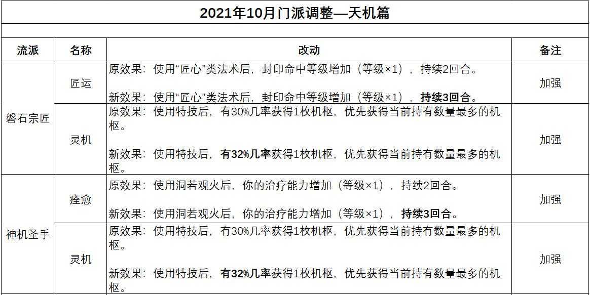 梦幻西游：10月门派大改人族调整，神木林永远的任务亲儿子