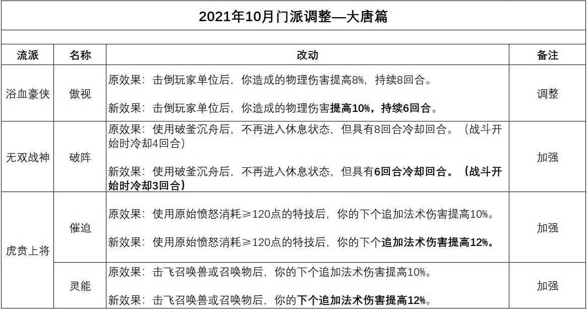 梦幻西游：10月门派大改人族调整，神木林永远的任务亲儿子