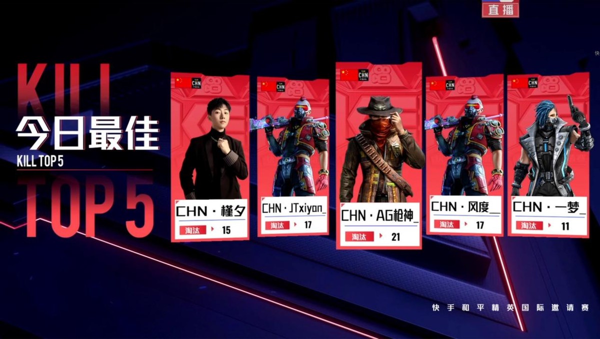 和平精英国际邀请赛,中国队夺冠已成事实,AG枪神21杀统治淘汰榜