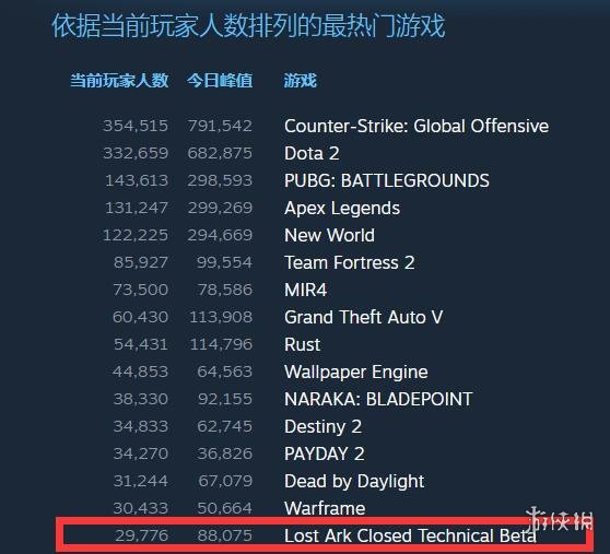 CF开发商《失落的方舟》在Steam开启封闭B测 好评如潮