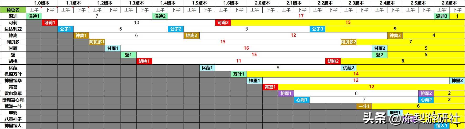 原神:版本延期3周?消息来源外网Lumie,希望官方出面辟谣