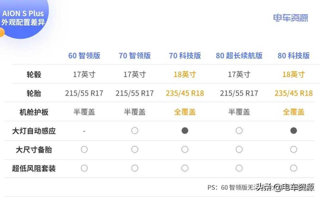 广汽埃安AION S Plus的5款车型难看懂?这么选准没错