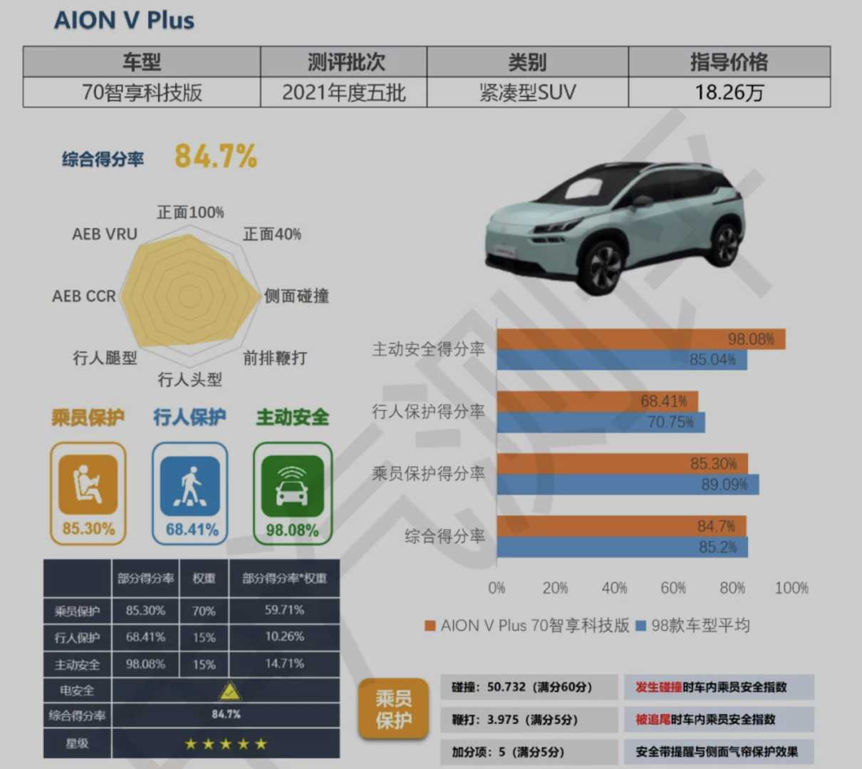 广汽埃安AION V PLUS碰撞测试成绩出炉：虽得五星，但含金量不高