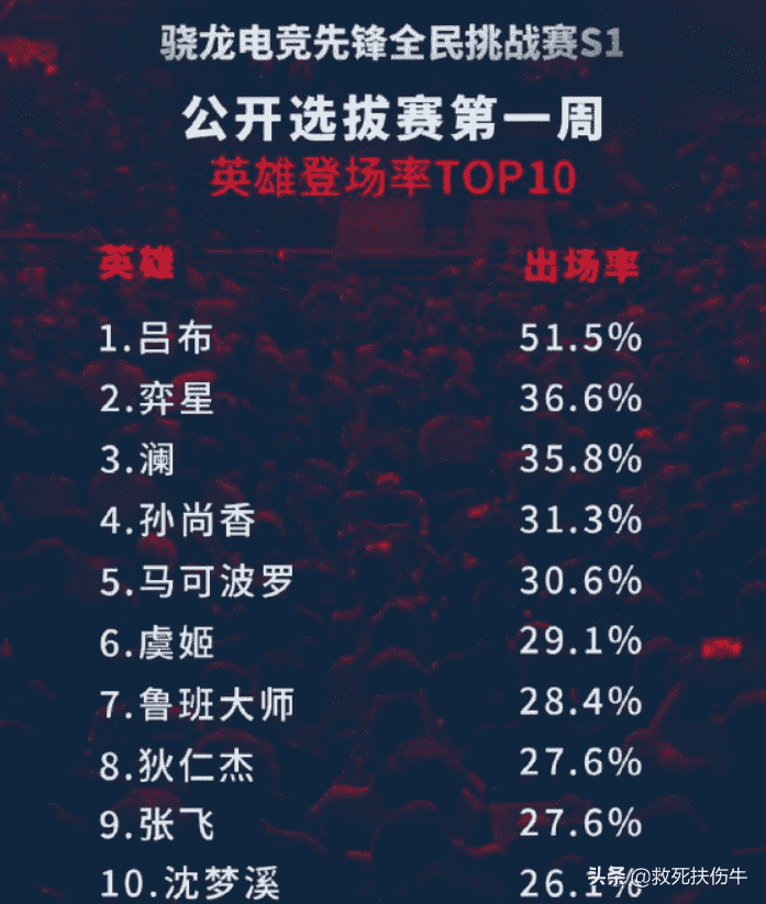 王者荣耀:新赛季吕布变弱了?输出装流行是最大原因