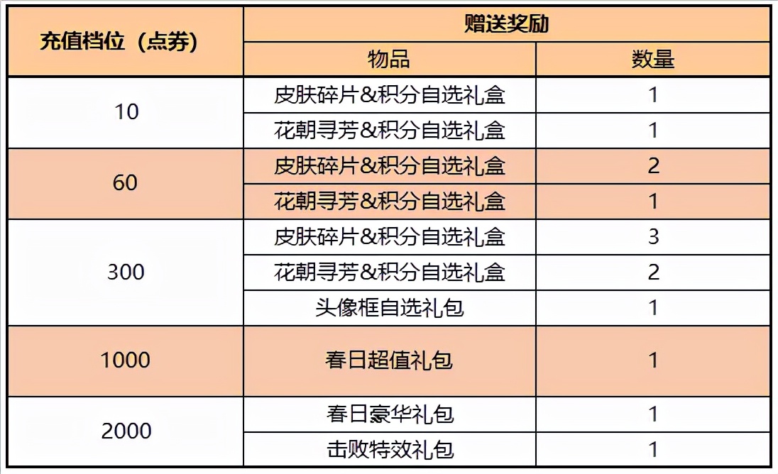 王者荣耀3.17更新:新皮肤上线,碎片商店换新,水晶猎龙者上架