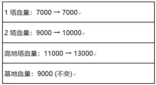 王者荣耀：S26赛季更新时间确认、暗影先锋登场，王者峡谷大变天