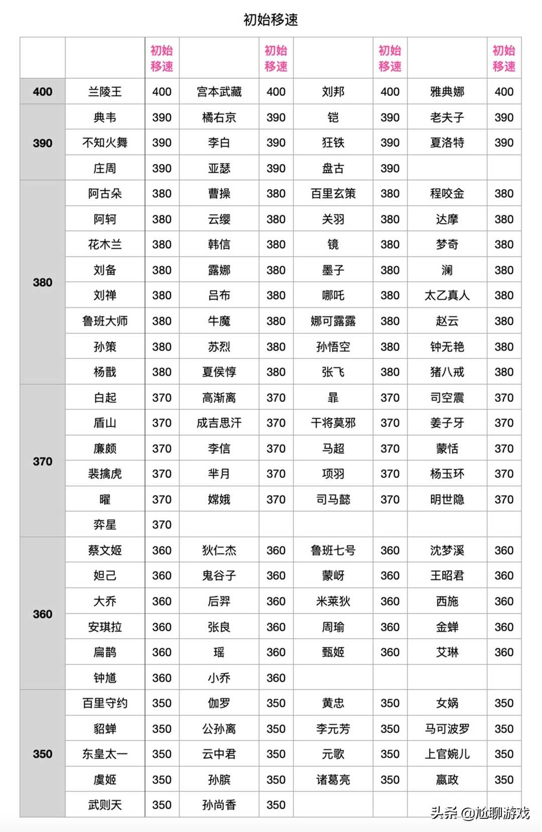 王者荣耀｜全英雄初始属性数值统计：亚瑟血量最高，嫦娥护甲最少