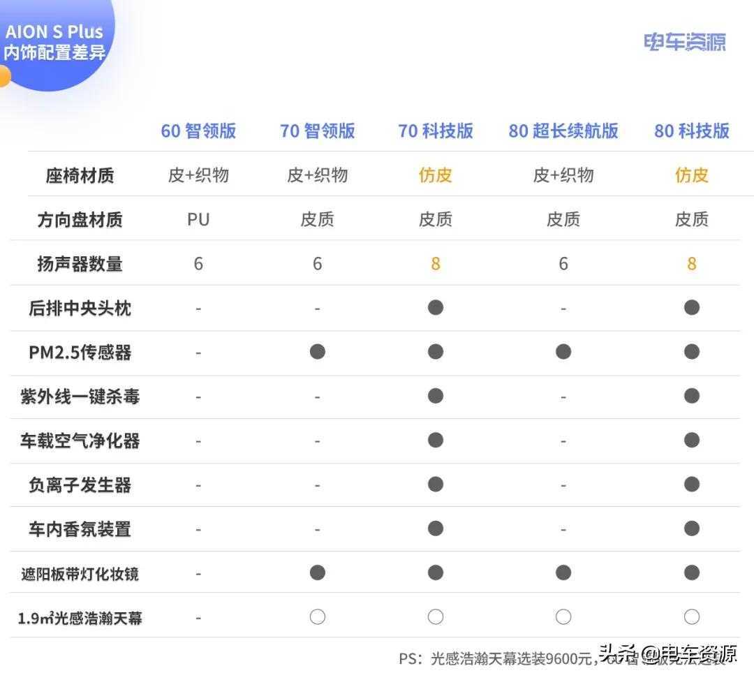 广汽埃安AION S Plus的5款车型难看懂？这么选准没错