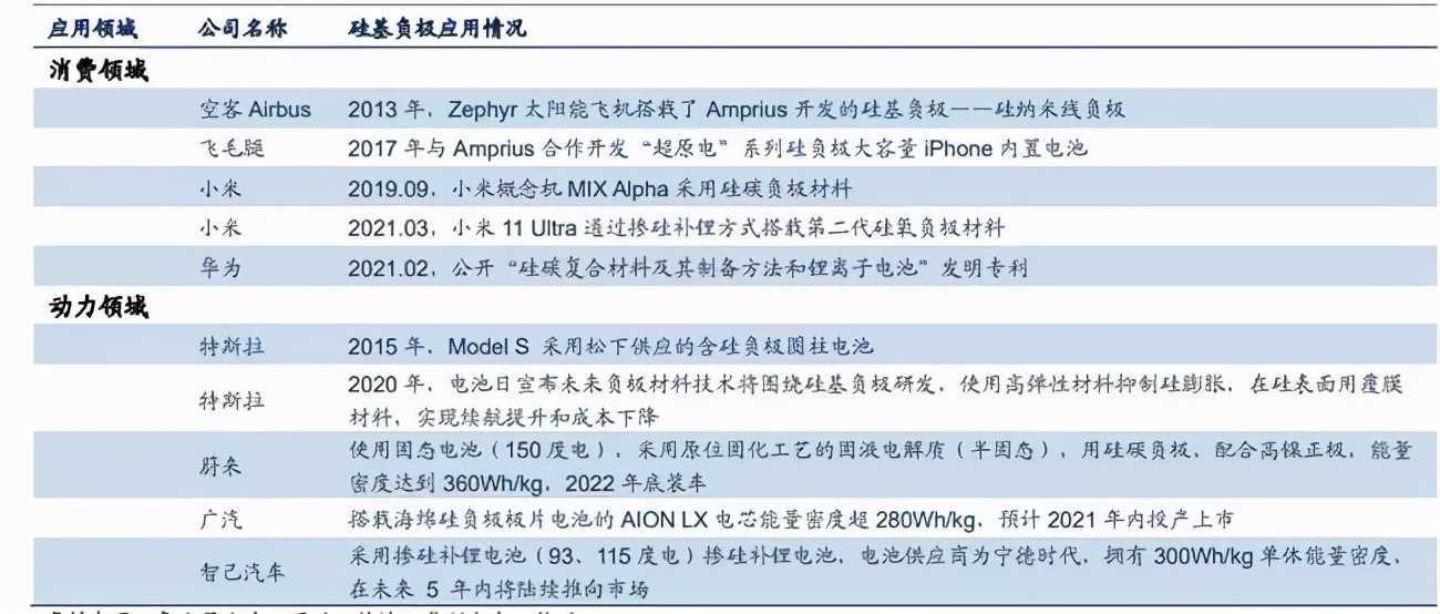 续航破1000km，锂电池的“硅负极”时代