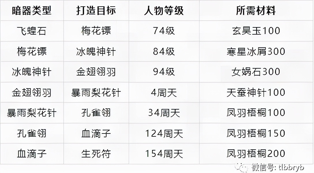 天龙八部荣耀版暗器讲解:从飞蝗石到生死符,只看这一篇就够了