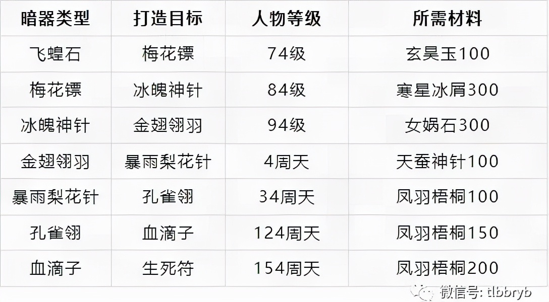 天龙八部荣耀版暗器讲解：从飞蝗石到生死符，只看这一篇就够了