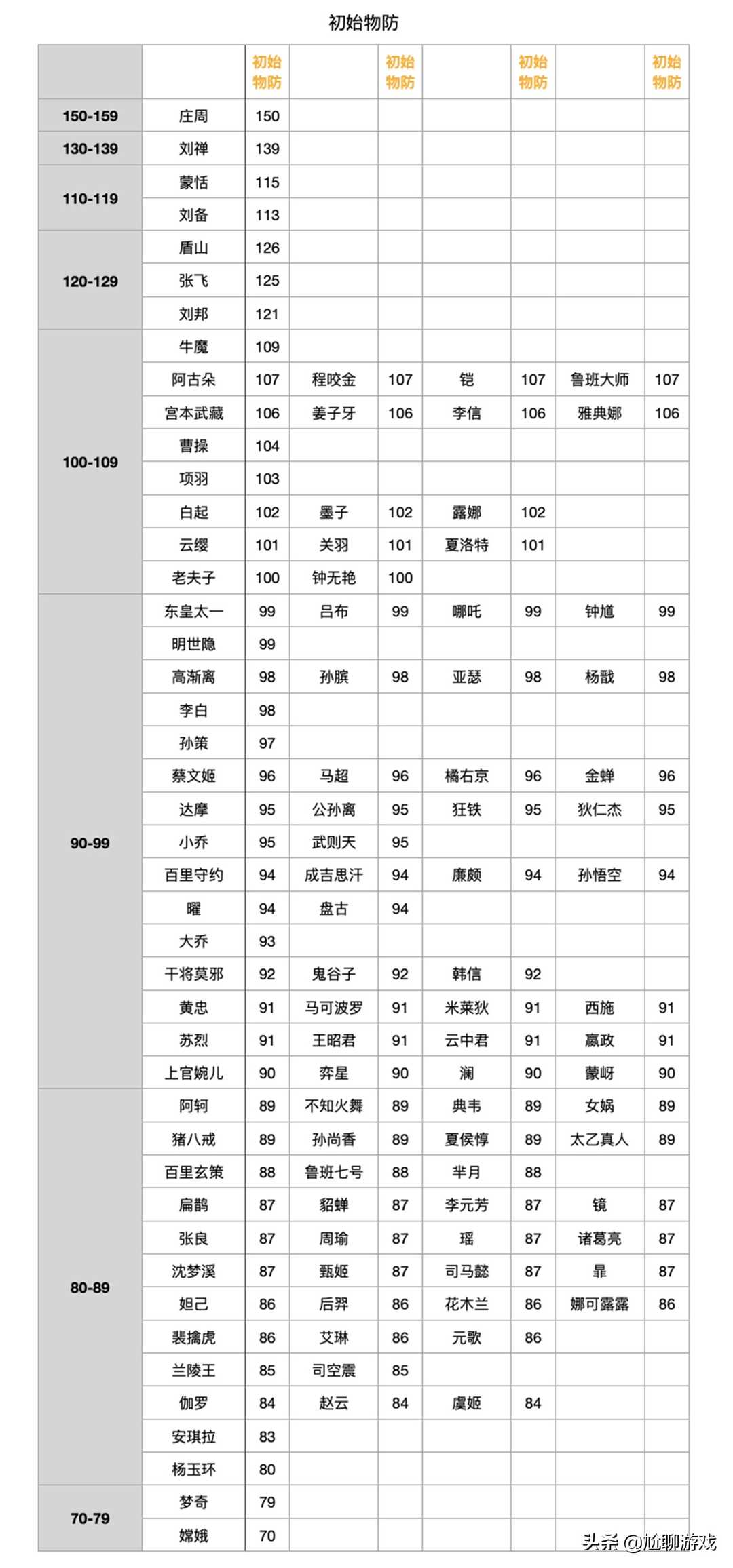 王者荣耀｜全英雄初始属性数值统计：亚瑟血量最高，嫦娥护甲最少