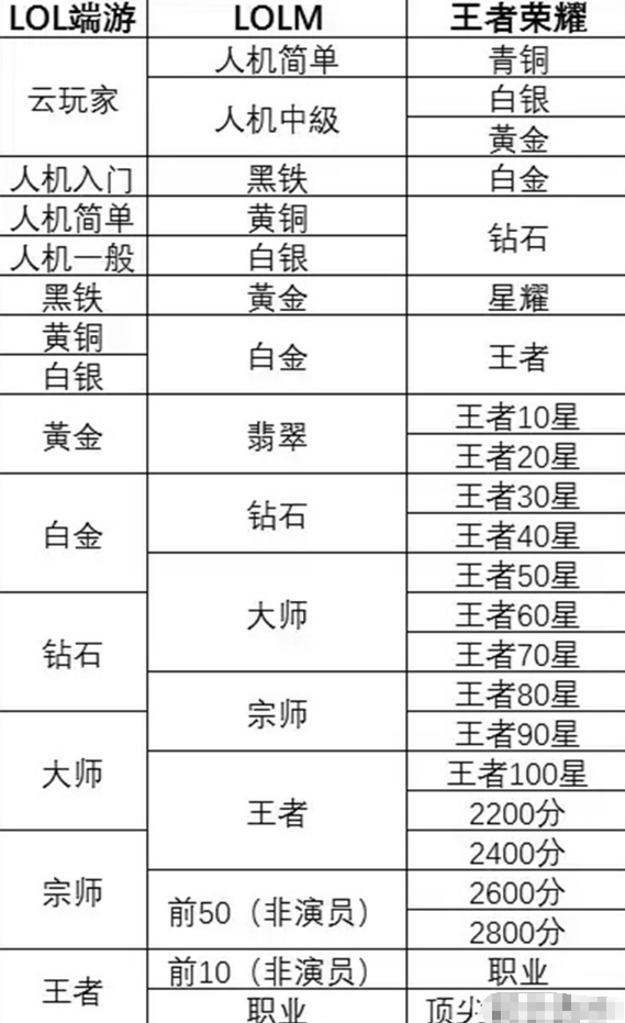 LOL手游和王者段位对比火了，白金等于王者？职业选手三个字评价