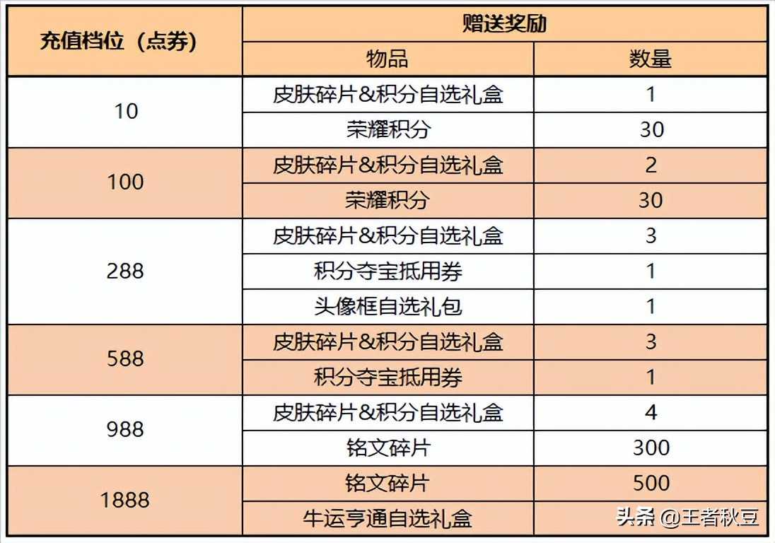 王者荣耀:28号五五朋友节12大福利正式来袭,荣耀水晶降价