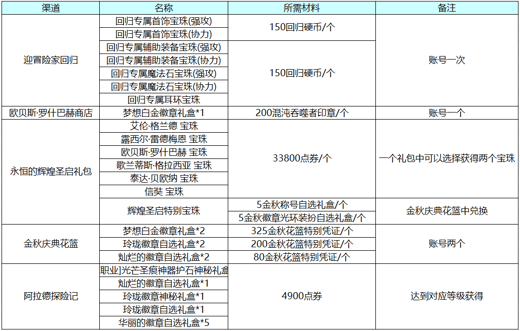 DNF：利用好活动即可独当一面！回归玩家养成指南