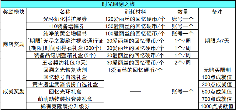 DNF:2.24版本更新速览,福利与改动尽收眼底