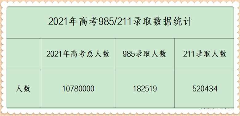 从概率角度看，打上王者荣耀国服，和考上985重点大学，谁更难呢（lol上王者难还是王者荣耀上荣耀难）