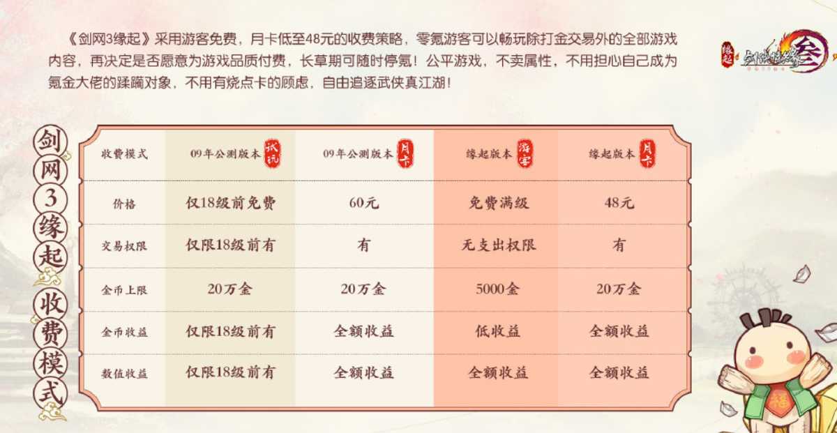 西山居大放血？剑网三怀旧服收费标准仅有同行零头，这是转性了？